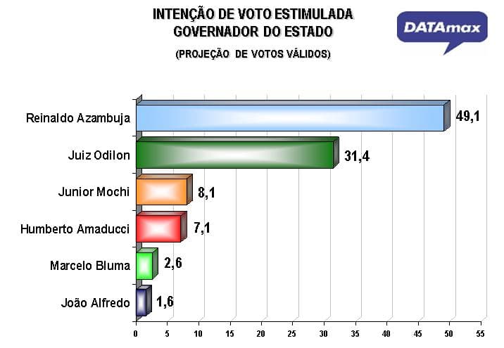 Reinaldo tem 49,1% dos votos válidos e pode vencer no 1° turno, aponta DATAmax
