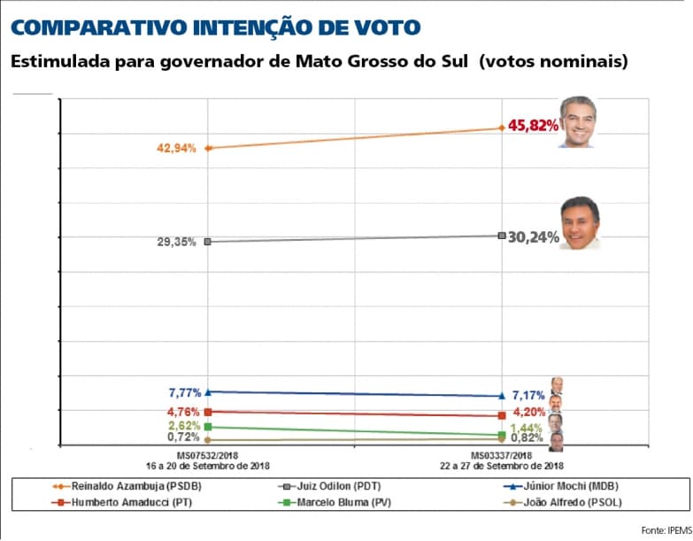 Nova pesquisa Ipems aponta que Reinaldo Azambuja pode ser reeleito já no primeiro turno