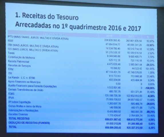 Prefeitura quer cortar R$ 5 milhões até julho para reduzir folha de pagamento