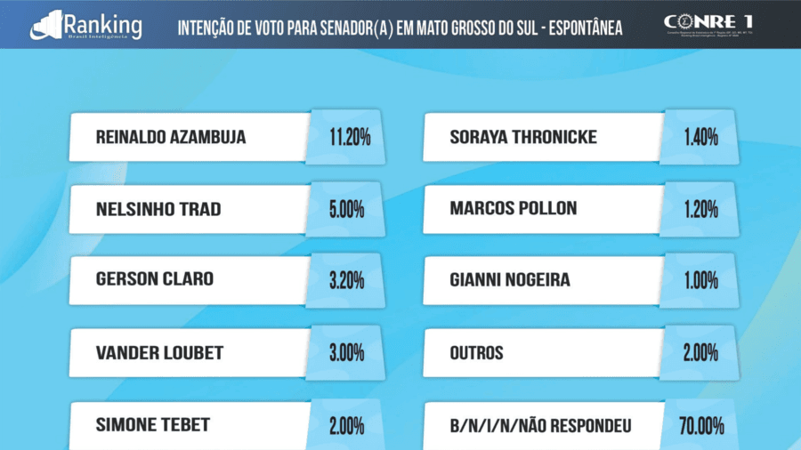 Instituto Ranking divulga nova pesquisa de intenções de voto para o Senado em MS