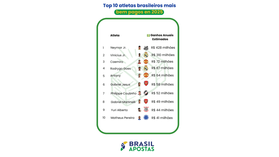 Os 20 atletas brasileiros mais bem pagos em 2025: futebol domina, mas outros esportes surpreendem